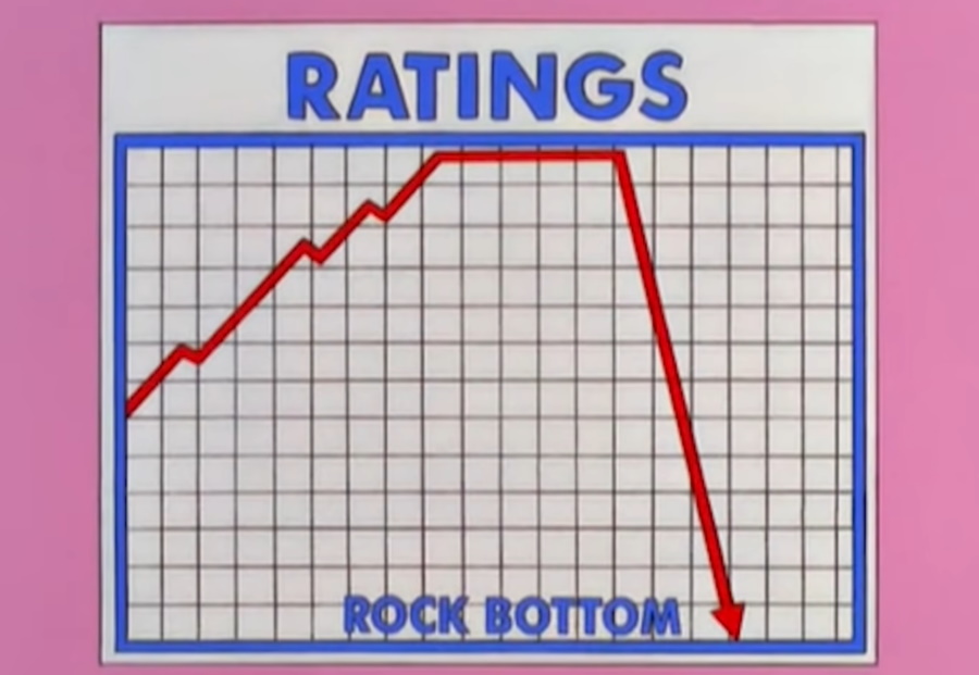 Still frame from The Simpsons depicting a "ratings graph" showing a steep decline.
