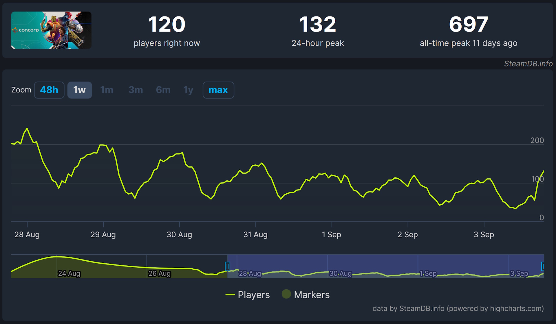 Screenshot showing Concord's player count.
