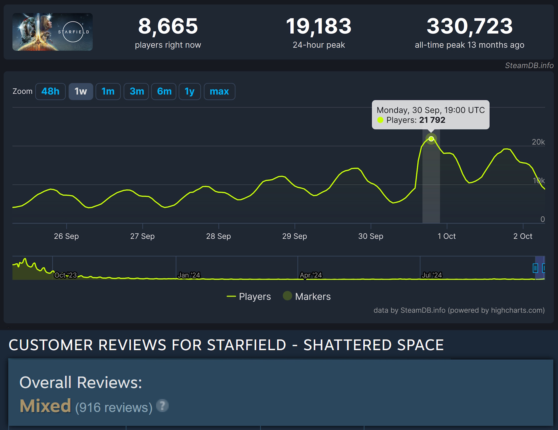 Steam DB's player numbers for Starfield as of October 2024.