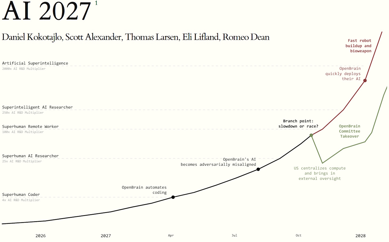 Screenshot of a summary graph from the A.I. 2027 site.