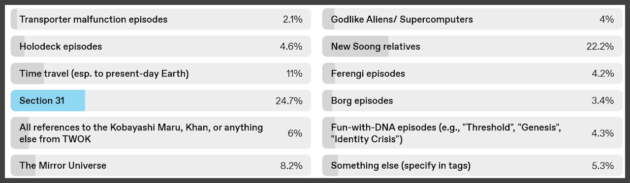 Screenshot of Tumblr showing the results of a poll.