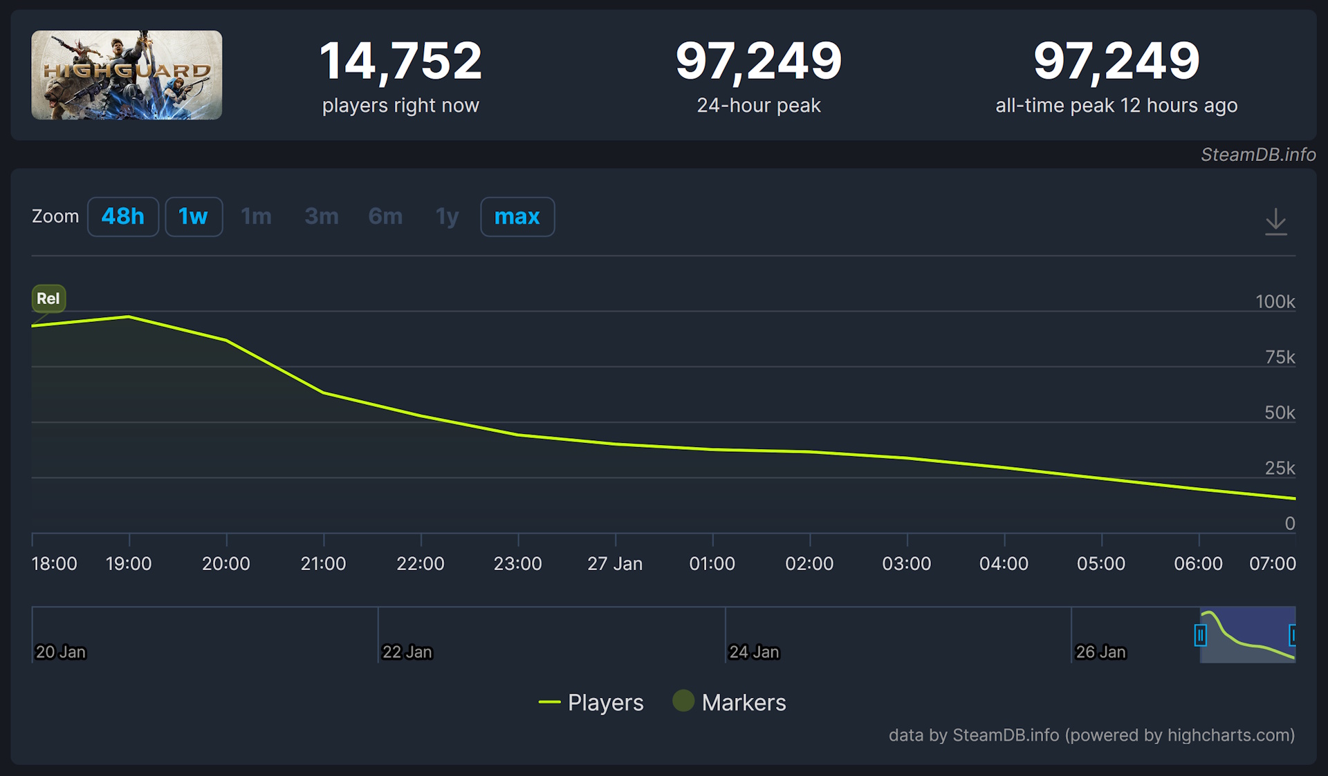 Highguard's Steam DB stats in January 2026.